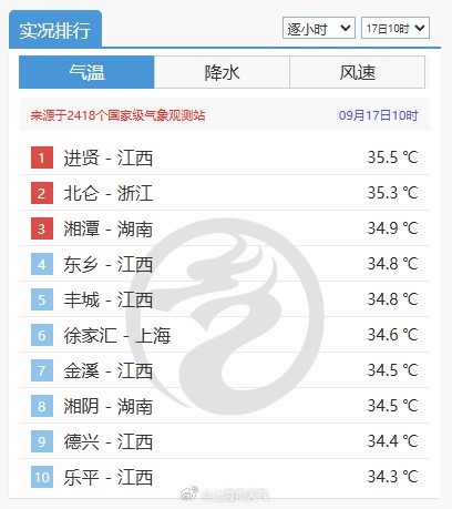 德宏信投 夏季高温天数“亚军”！9月高温天数“冠军”！冷空气来临前，上海热出新纪录